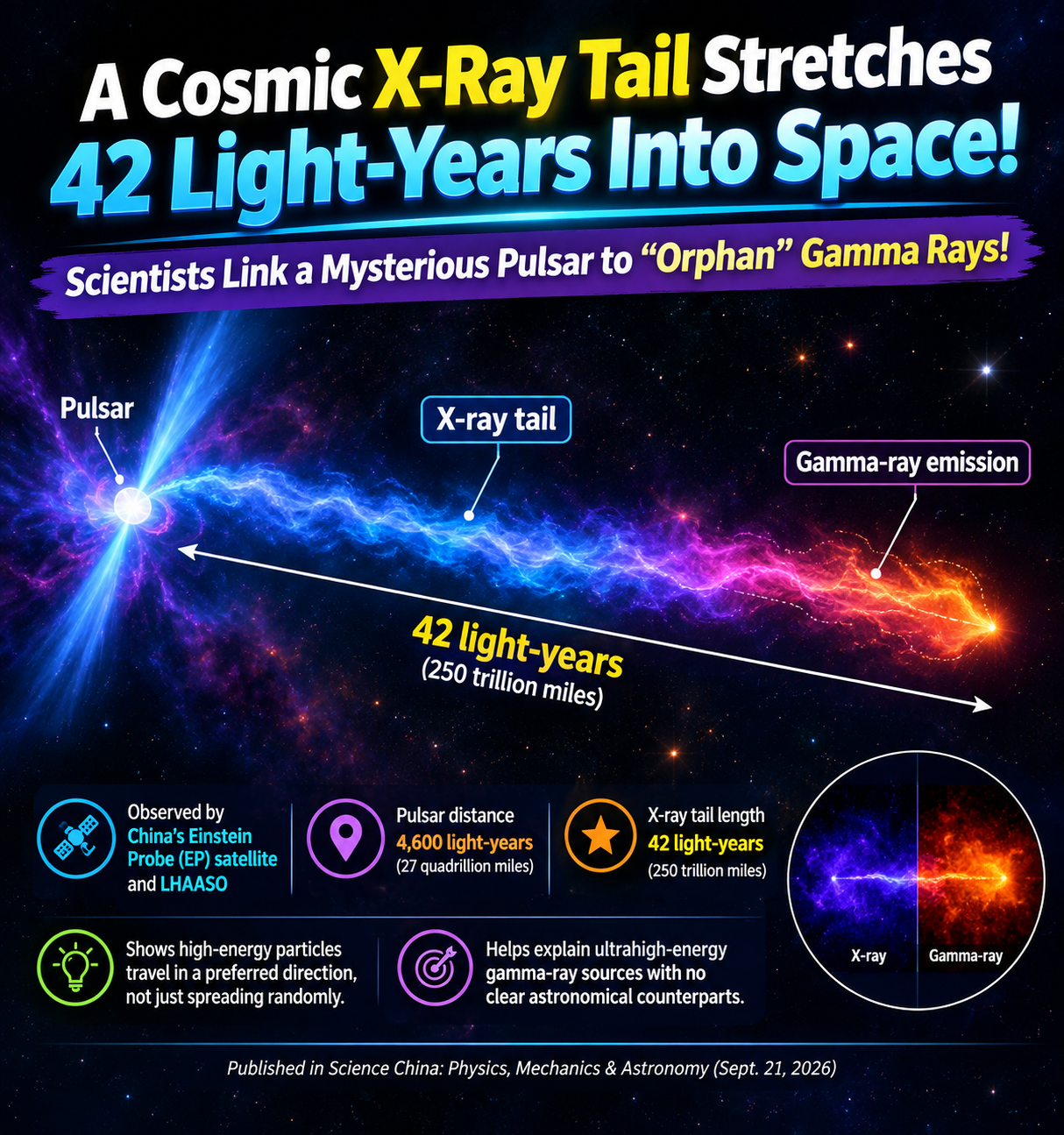 42-Light-Year X-Ray Tail May Solve the Mystery of ‘Orphan’ Gamma Rays